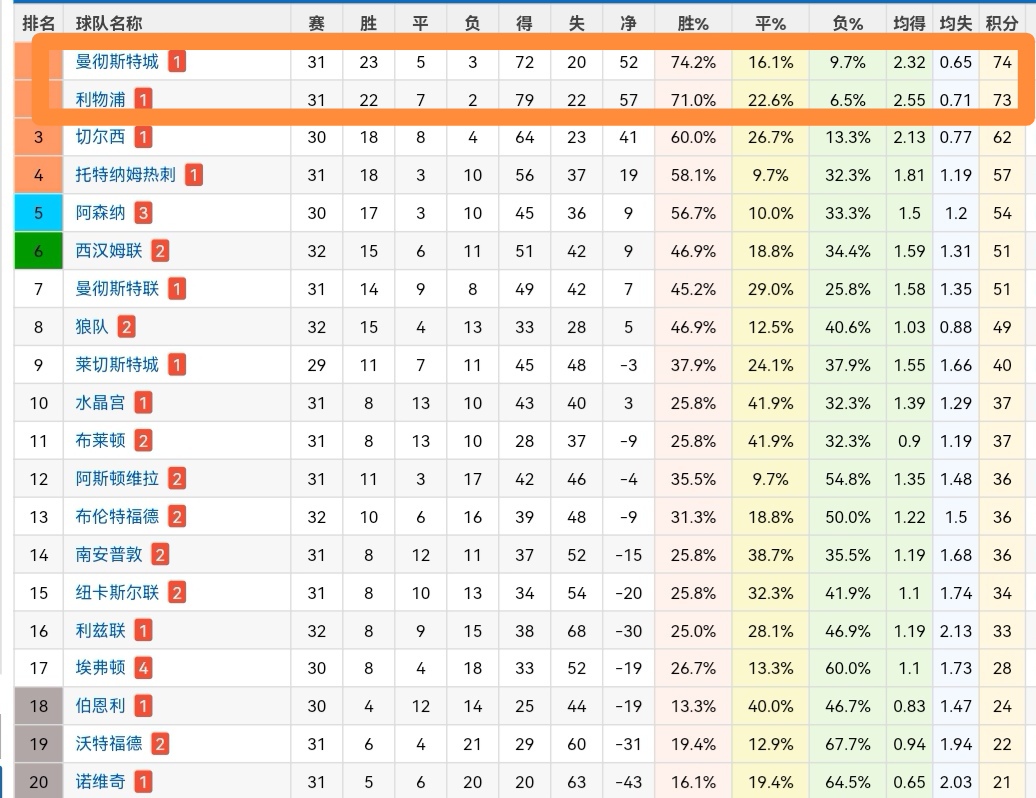 曼城再战告捷,逐渐拉开积分差距 曼城再战告捷,逐渐拉开积分差距